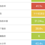 お腹の脂肪吸引＆脂肪注入4日目　体重と体脂肪、体水分量の変化